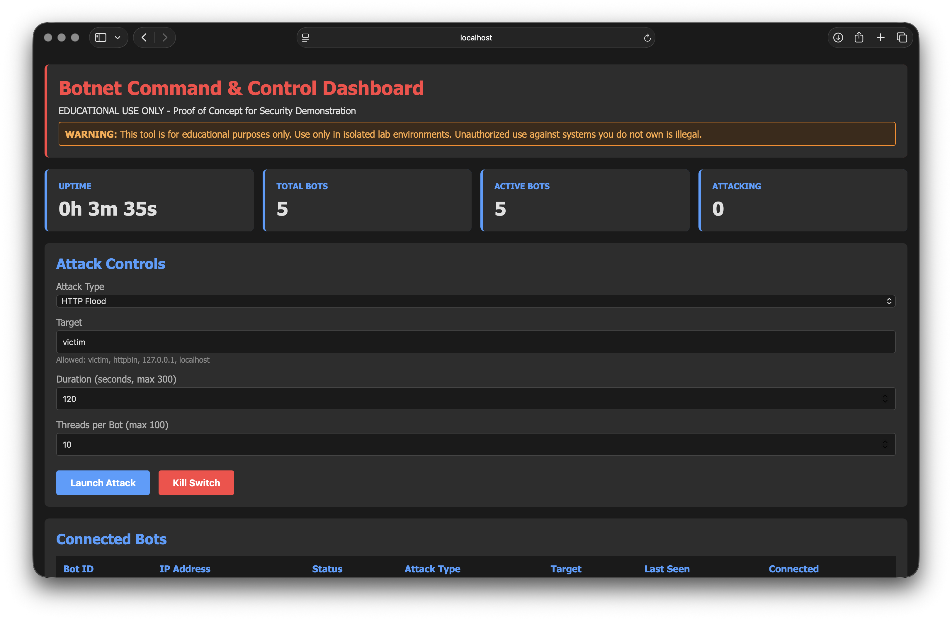 C2 dashboard with 5 active bots registered and idle, waiting for commands