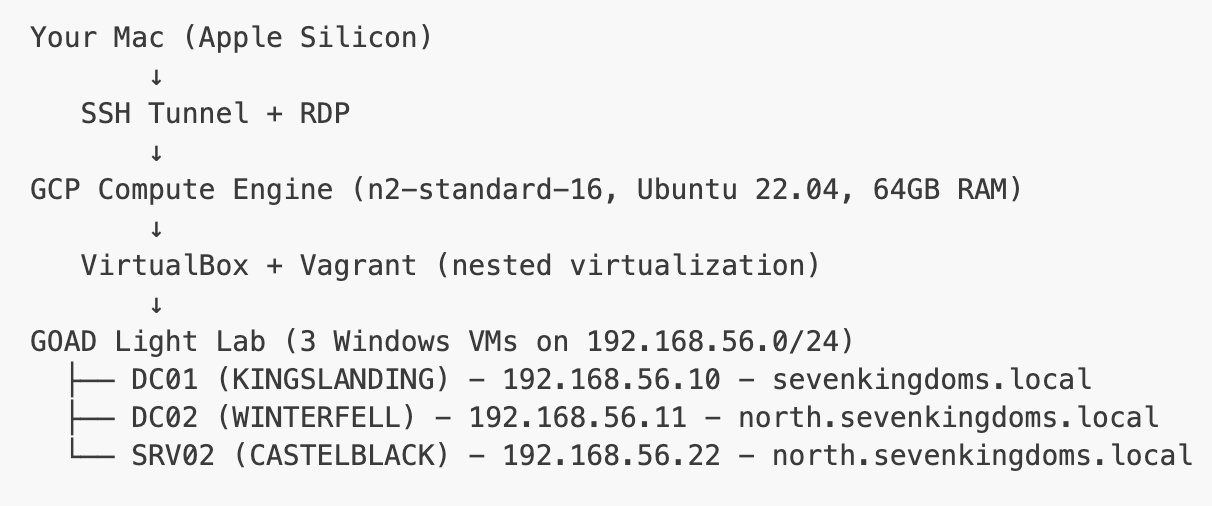 High-level diagram: your Mac connecting via SSH/RDP to a GCP VM, which runs VirtualBox and a 3-VM GOAD Active Directory lab